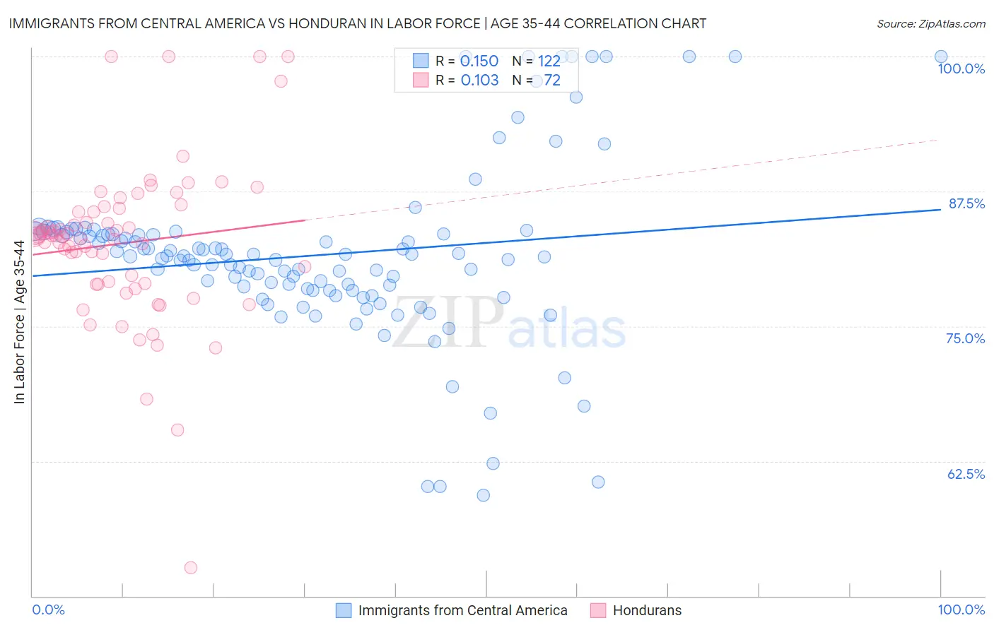 Immigrants from Central America vs Honduran In Labor Force | Age 35-44