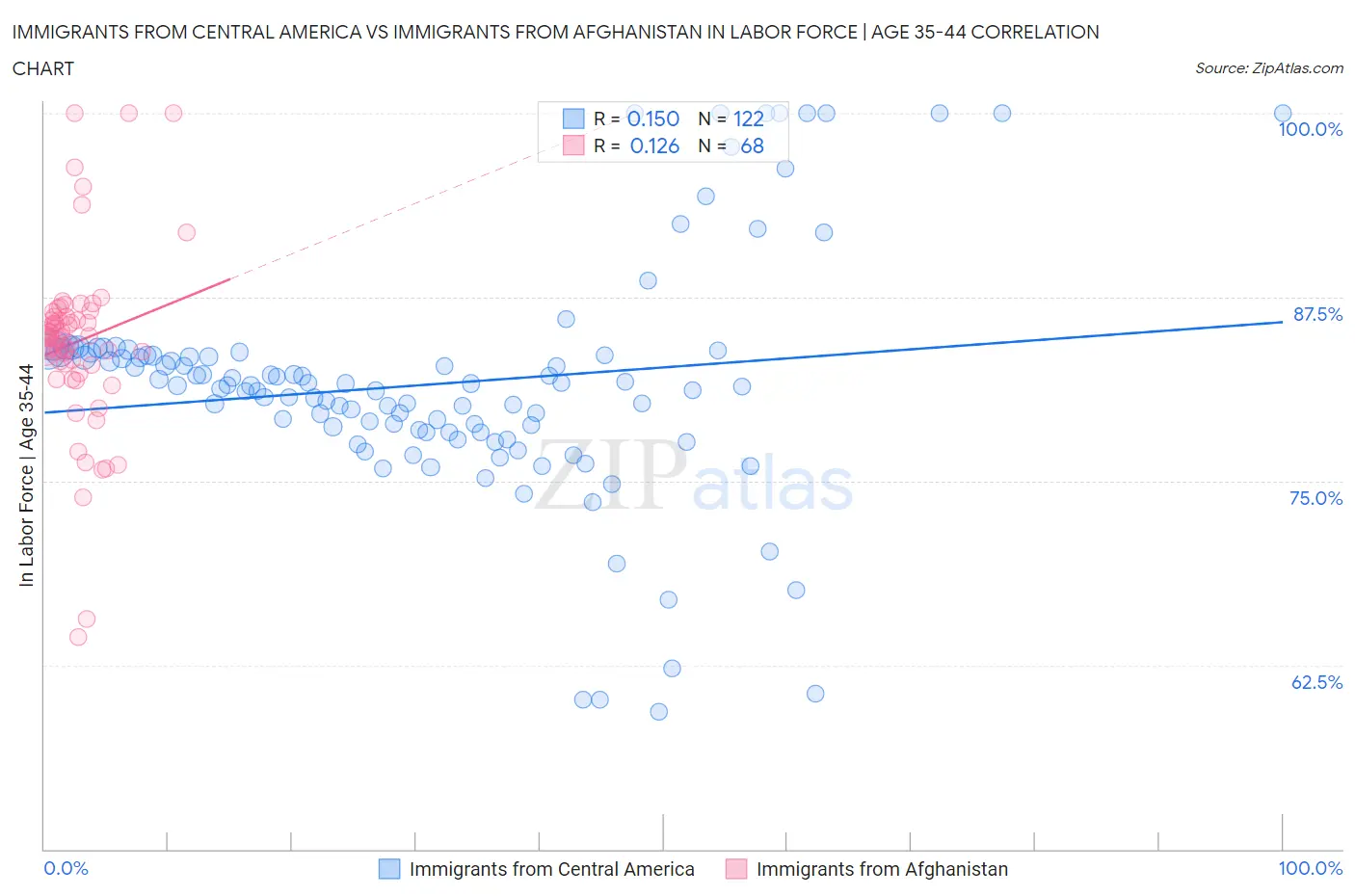 Immigrants from Central America vs Immigrants from Afghanistan In Labor Force | Age 35-44