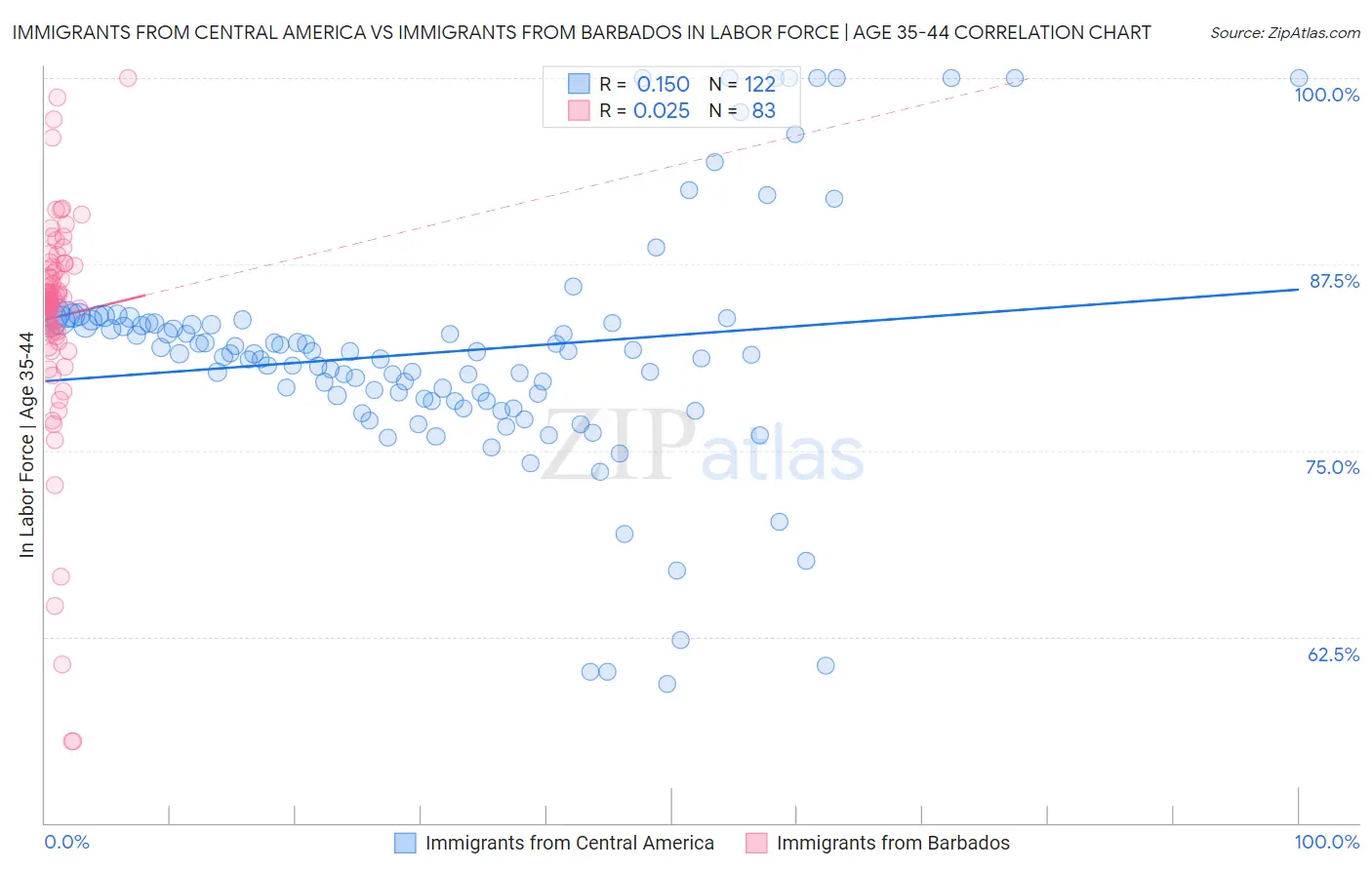 Immigrants from Central America vs Immigrants from Barbados In Labor Force | Age 35-44