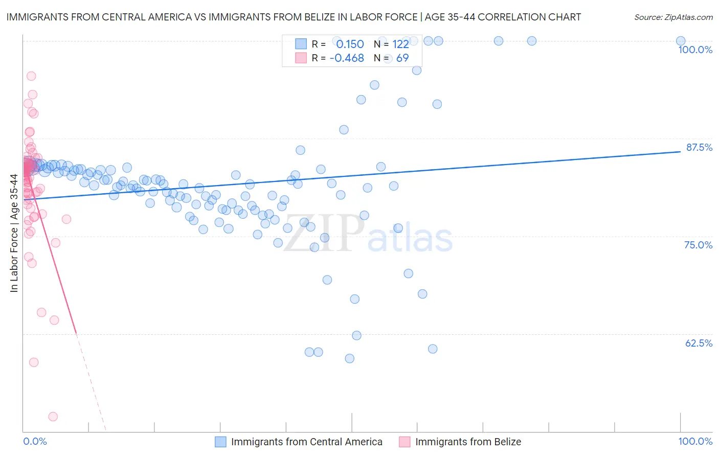 Immigrants from Central America vs Immigrants from Belize In Labor Force | Age 35-44