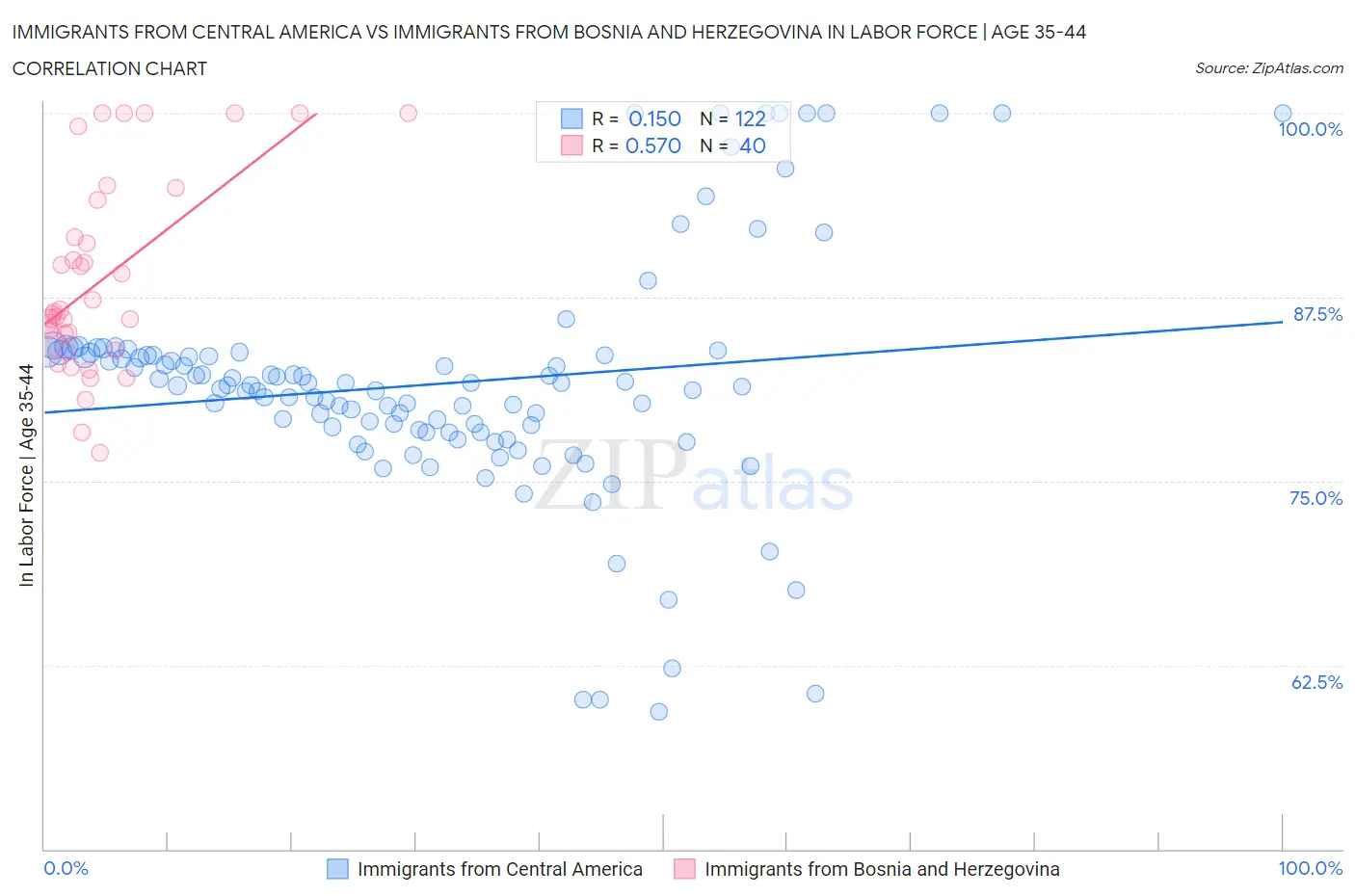 Immigrants from Central America vs Immigrants from Bosnia and Herzegovina In Labor Force | Age 35-44