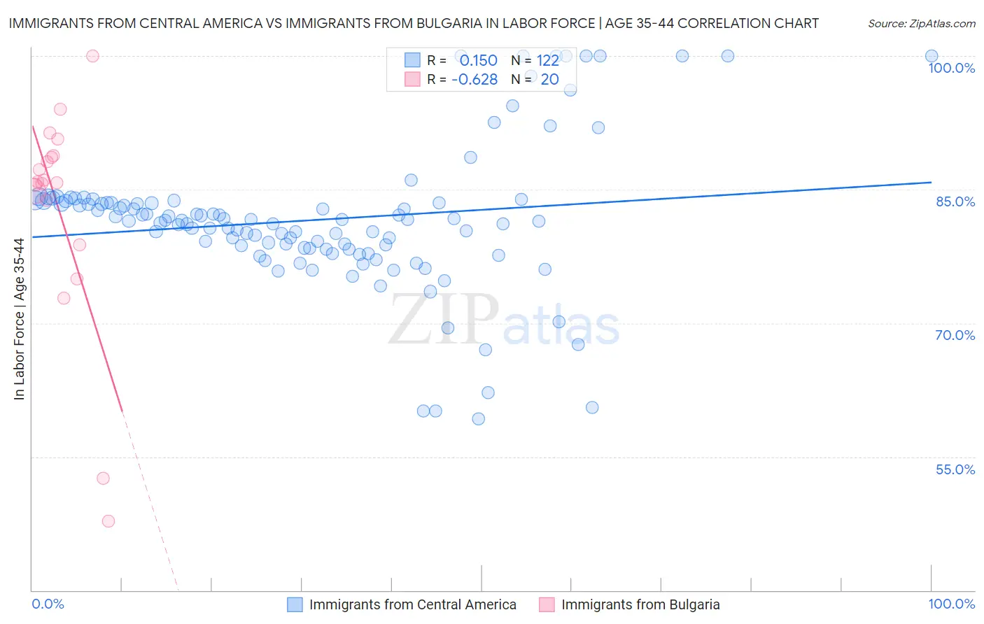 Immigrants from Central America vs Immigrants from Bulgaria In Labor Force | Age 35-44