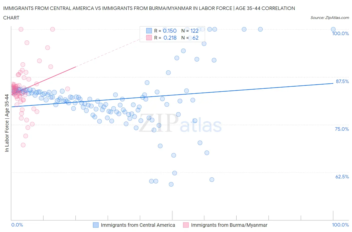 Immigrants from Central America vs Immigrants from Burma/Myanmar In Labor Force | Age 35-44