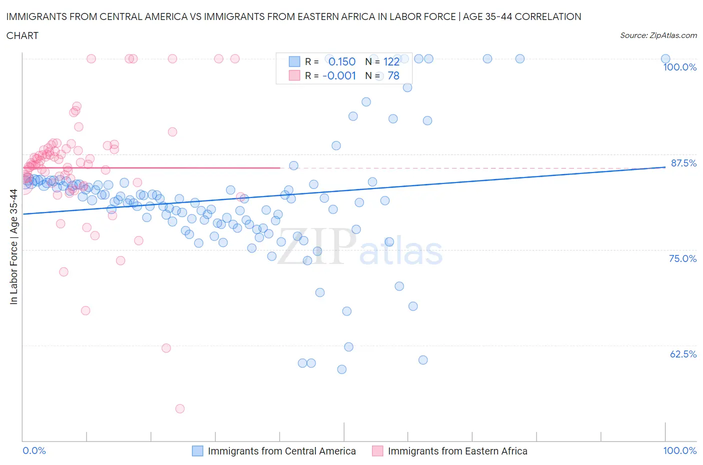 Immigrants from Central America vs Immigrants from Eastern Africa In Labor Force | Age 35-44