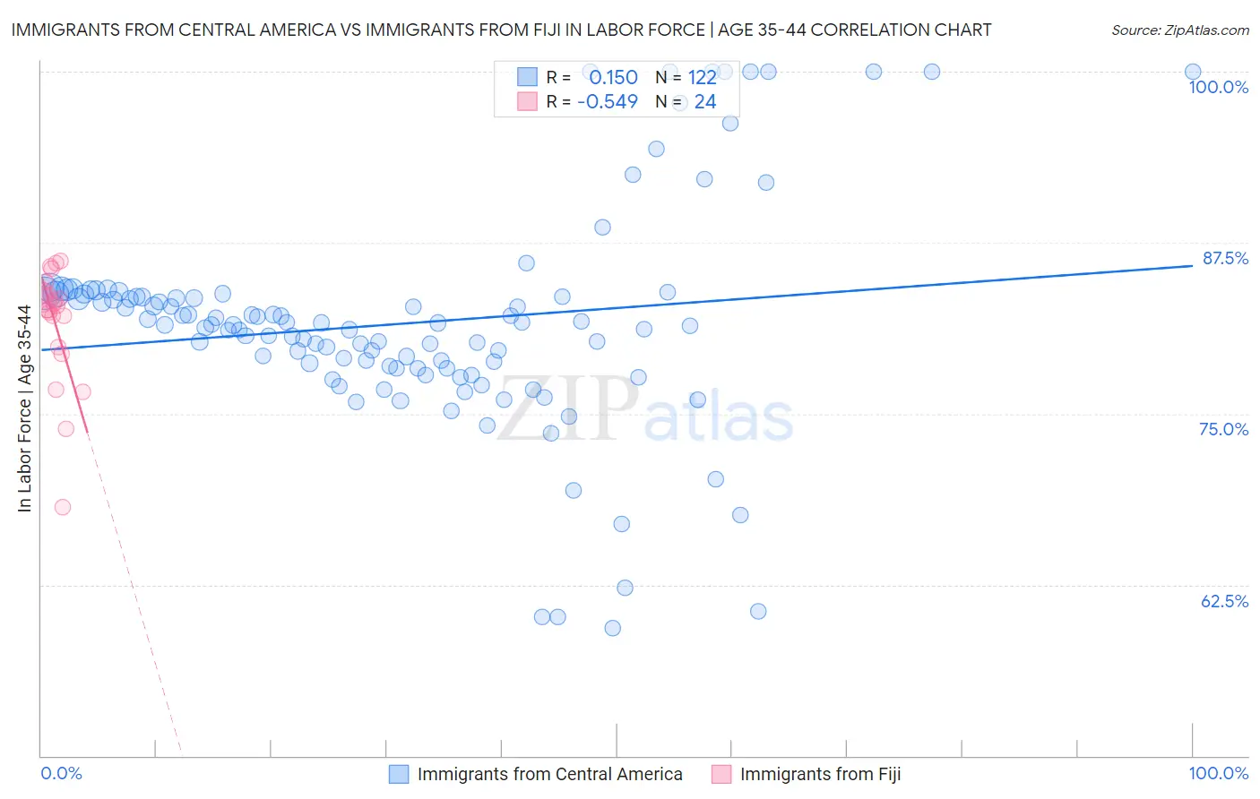 Immigrants from Central America vs Immigrants from Fiji In Labor Force | Age 35-44