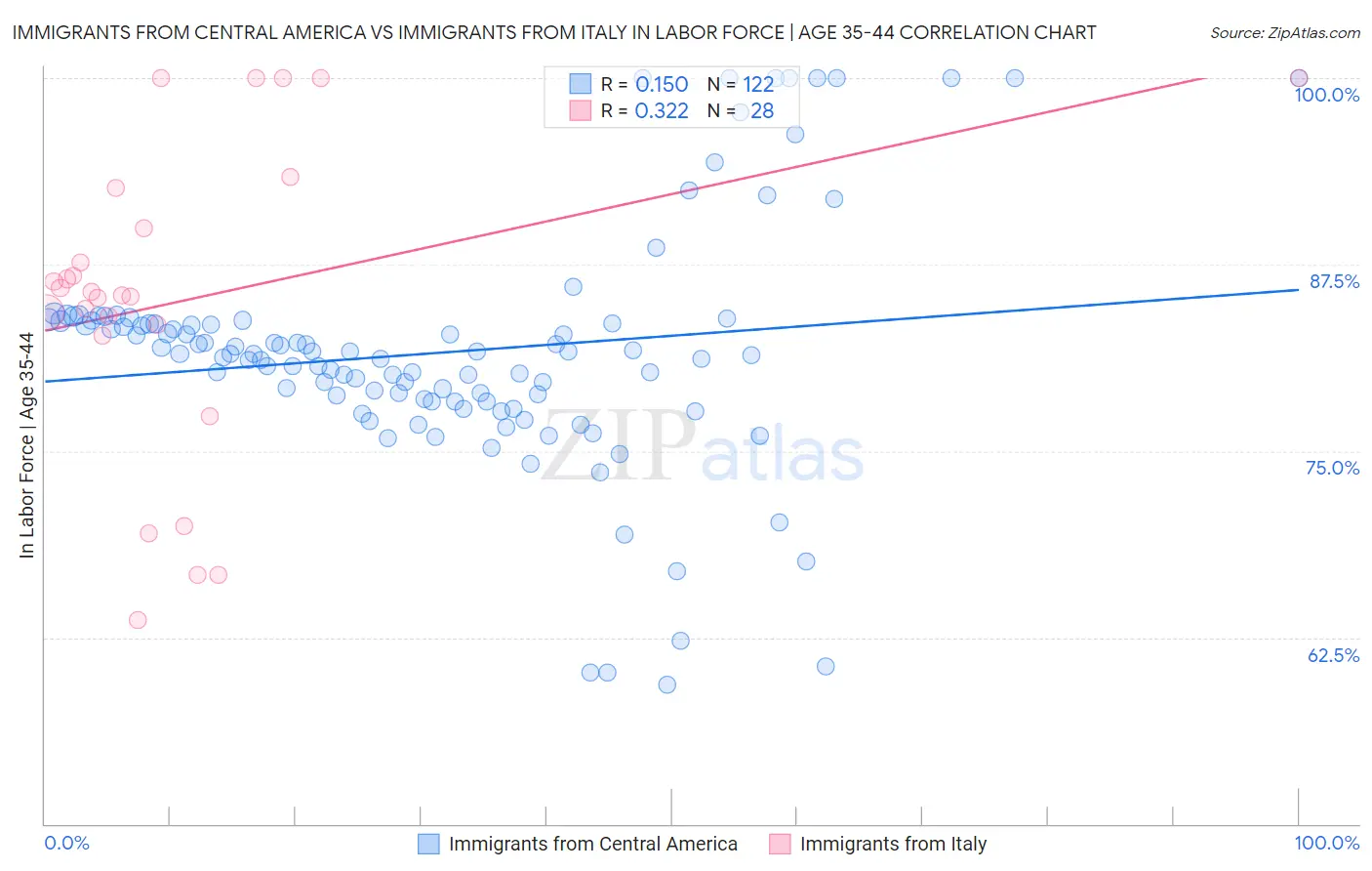 Immigrants from Central America vs Immigrants from Italy In Labor Force | Age 35-44