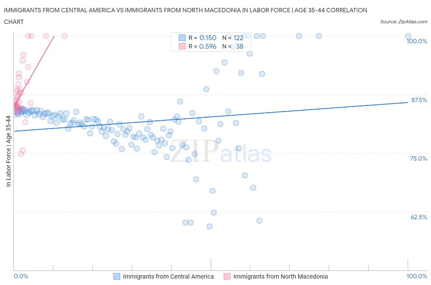 Immigrants from Central America vs Immigrants from North Macedonia In Labor Force | Age 35-44