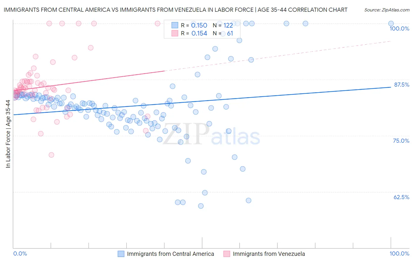 Immigrants from Central America vs Immigrants from Venezuela In Labor Force | Age 35-44