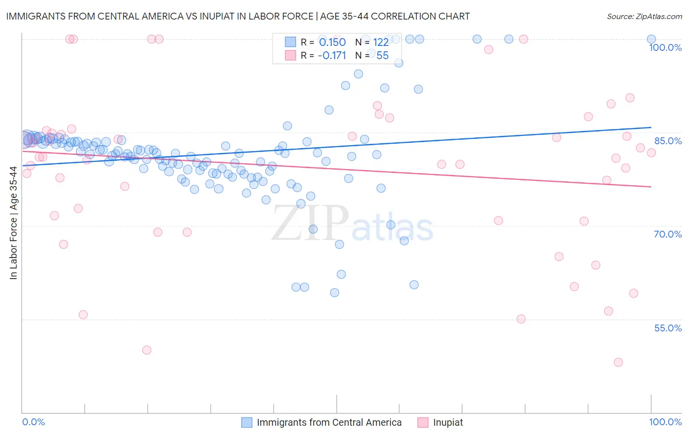 Immigrants from Central America vs Inupiat In Labor Force | Age 35-44