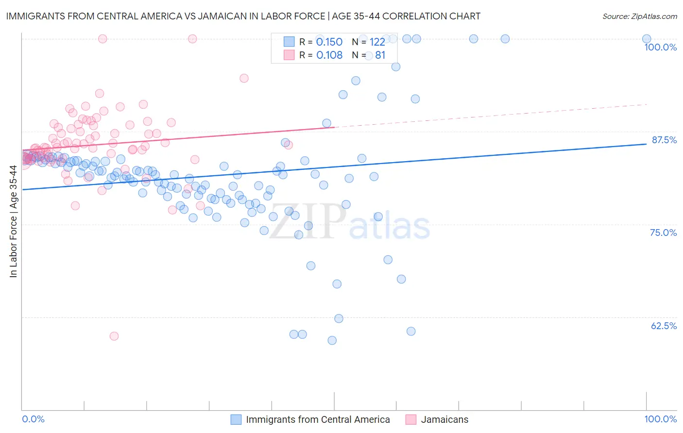 Immigrants from Central America vs Jamaican In Labor Force | Age 35-44