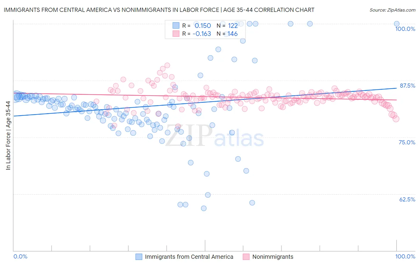 Immigrants from Central America vs Nonimmigrants In Labor Force | Age 35-44