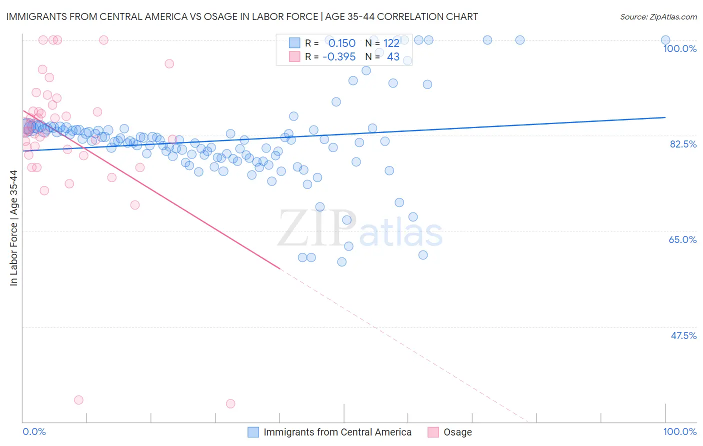 Immigrants from Central America vs Osage In Labor Force | Age 35-44
