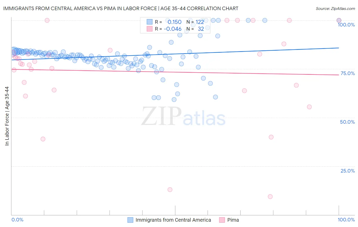 Immigrants from Central America vs Pima In Labor Force | Age 35-44