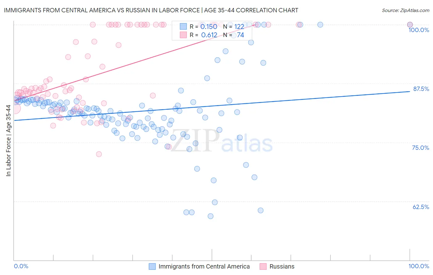 Immigrants from Central America vs Russian In Labor Force | Age 35-44