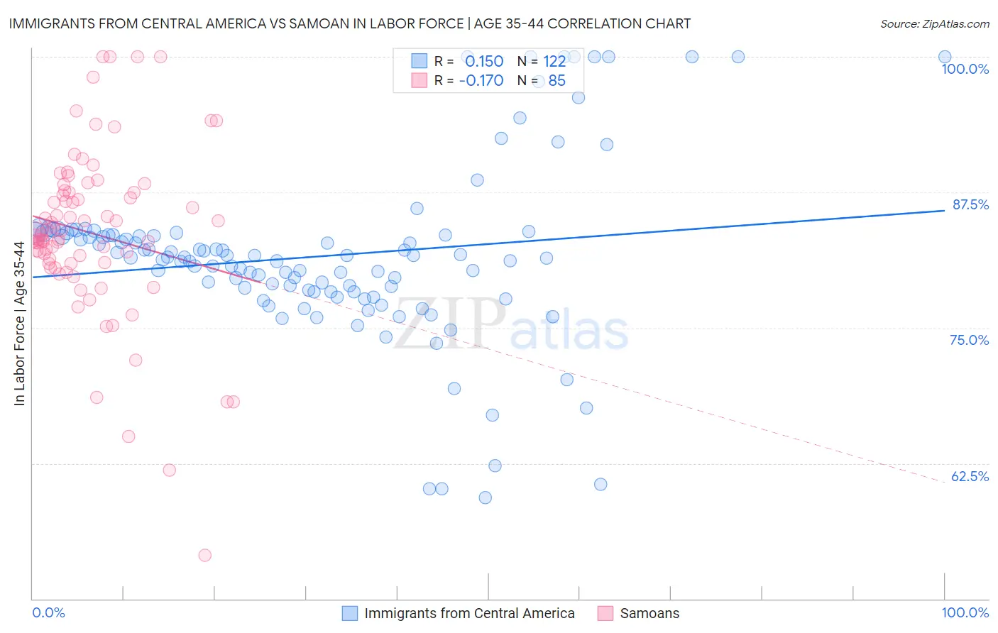 Immigrants from Central America vs Samoan In Labor Force | Age 35-44