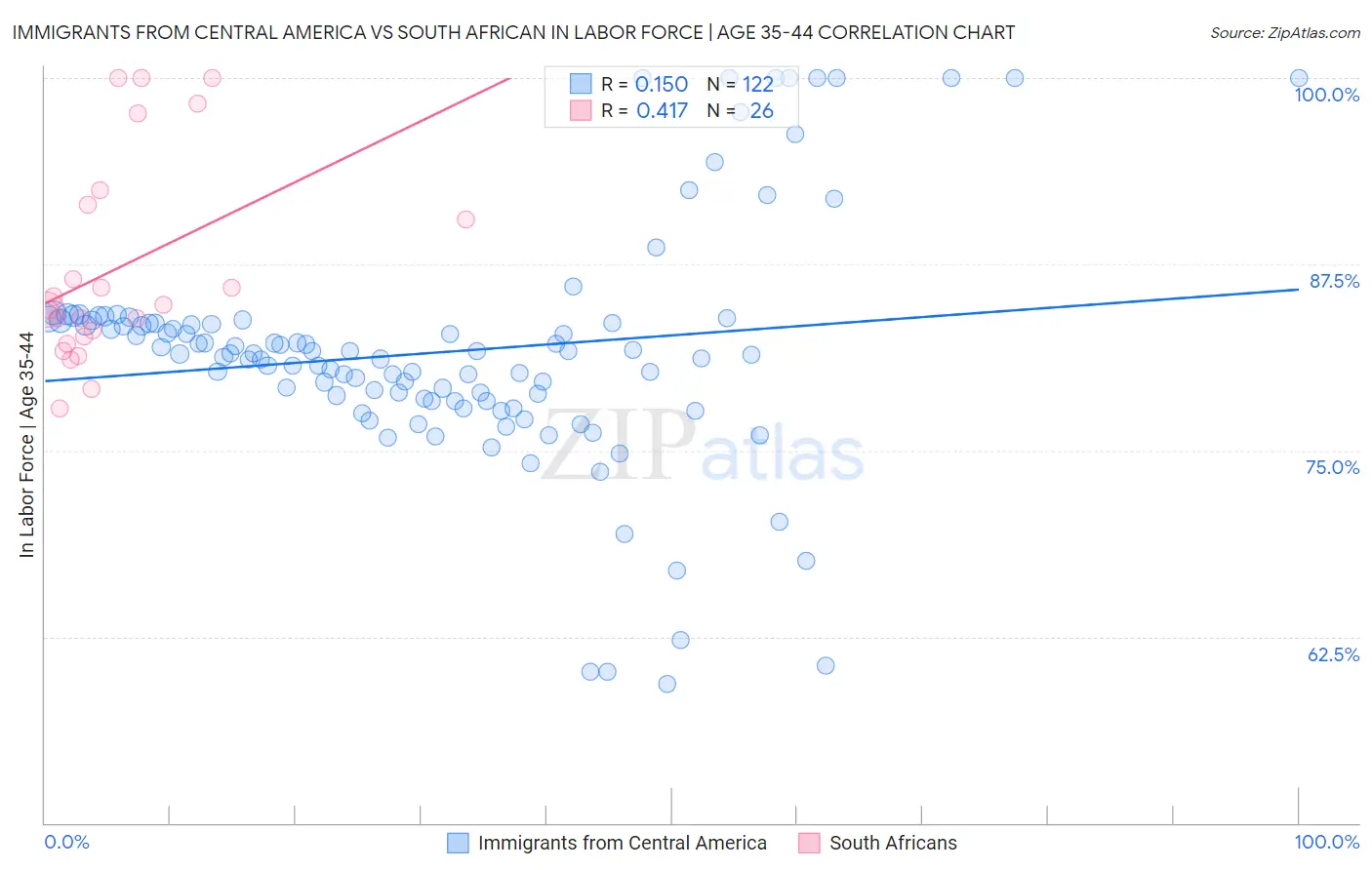 Immigrants from Central America vs South African In Labor Force | Age 35-44