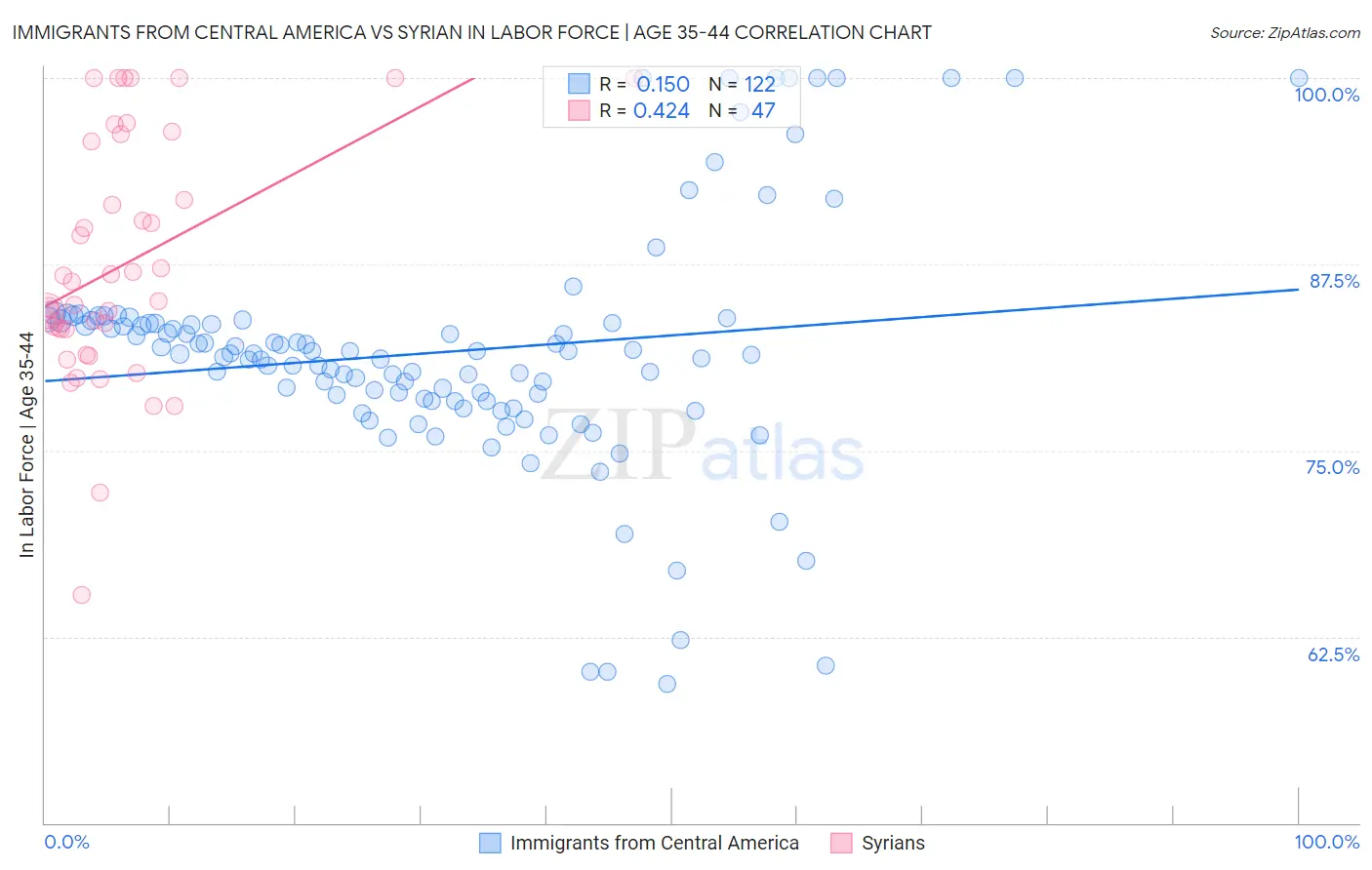 Immigrants from Central America vs Syrian In Labor Force | Age 35-44