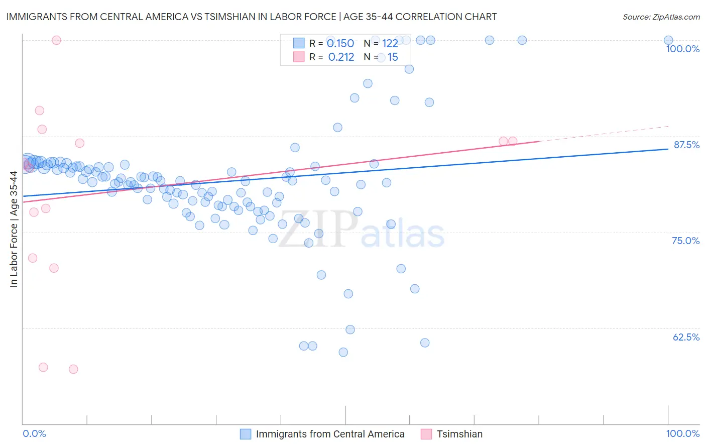 Immigrants from Central America vs Tsimshian In Labor Force | Age 35-44