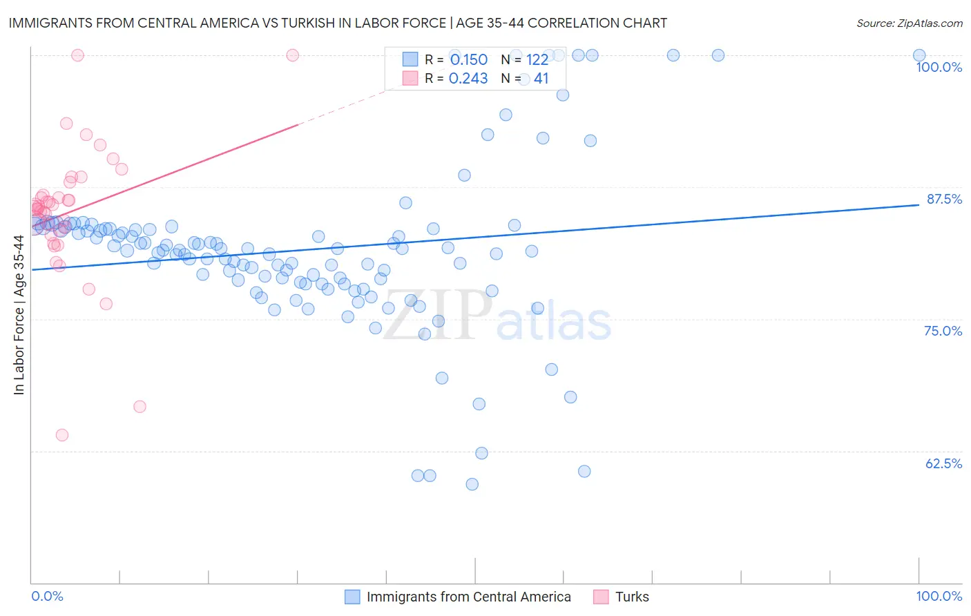 Immigrants from Central America vs Turkish In Labor Force | Age 35-44