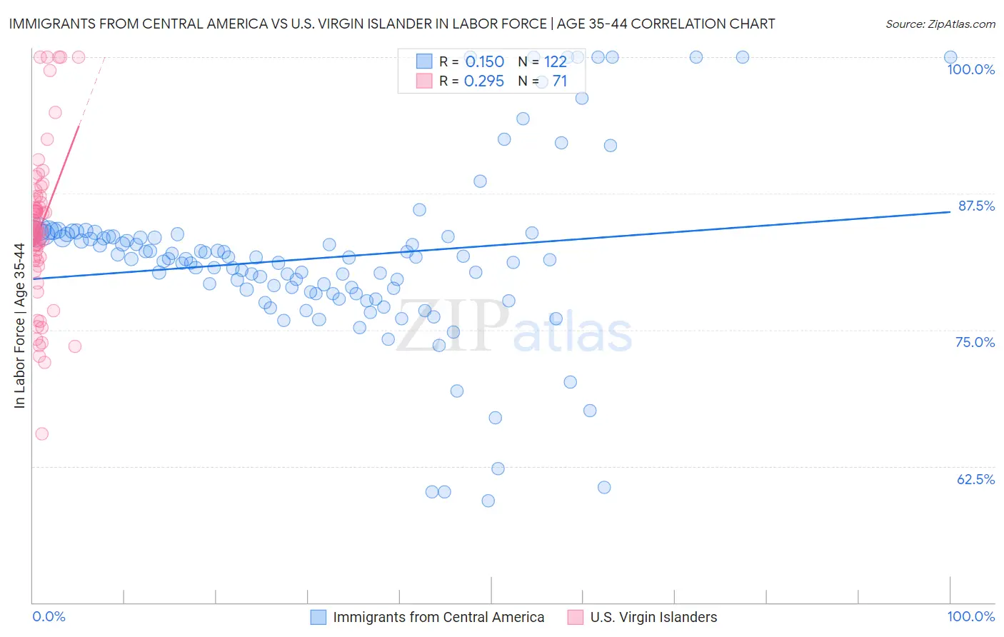 Immigrants from Central America vs U.S. Virgin Islander In Labor Force | Age 35-44