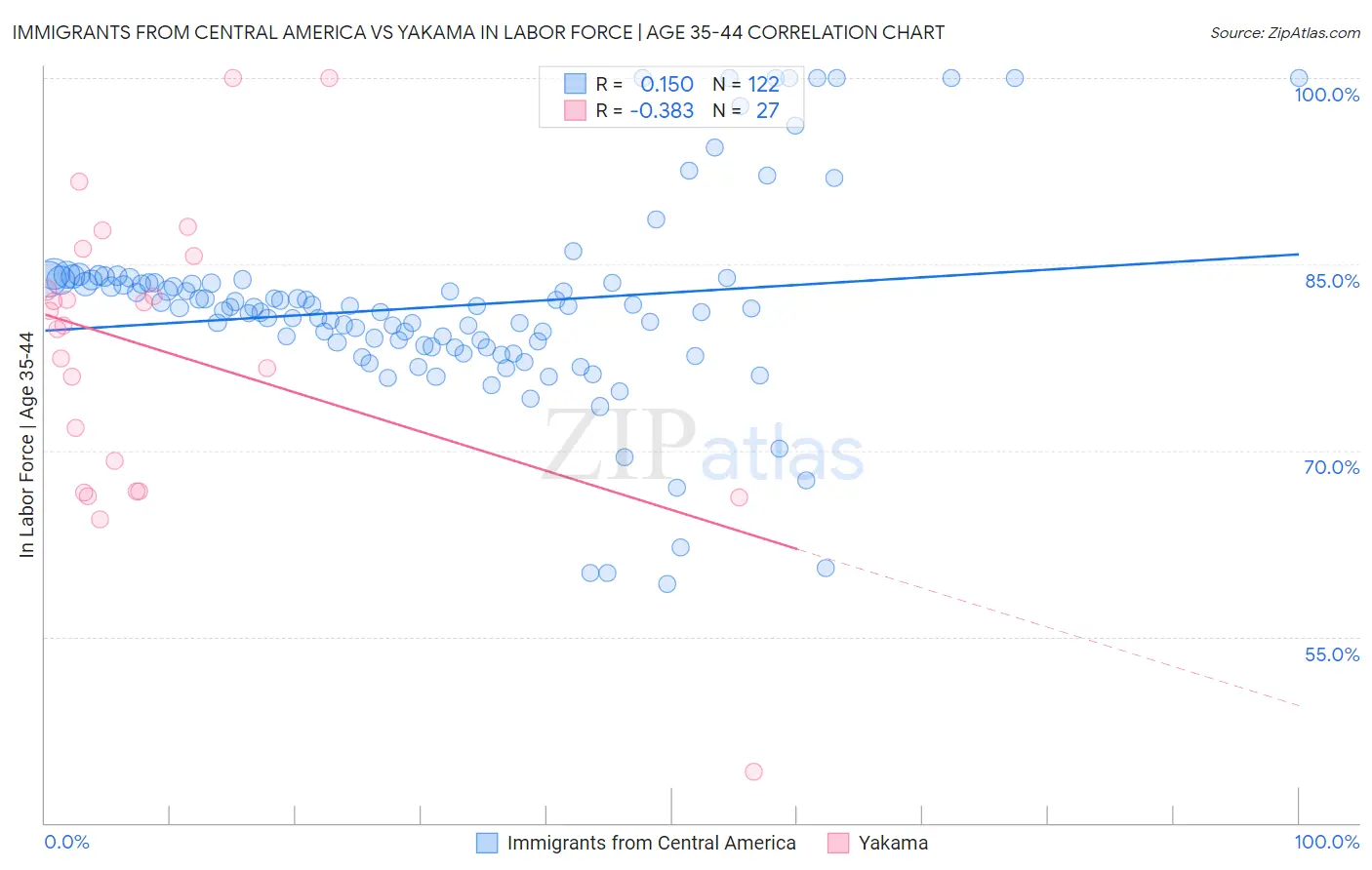 Immigrants from Central America vs Yakama In Labor Force | Age 35-44