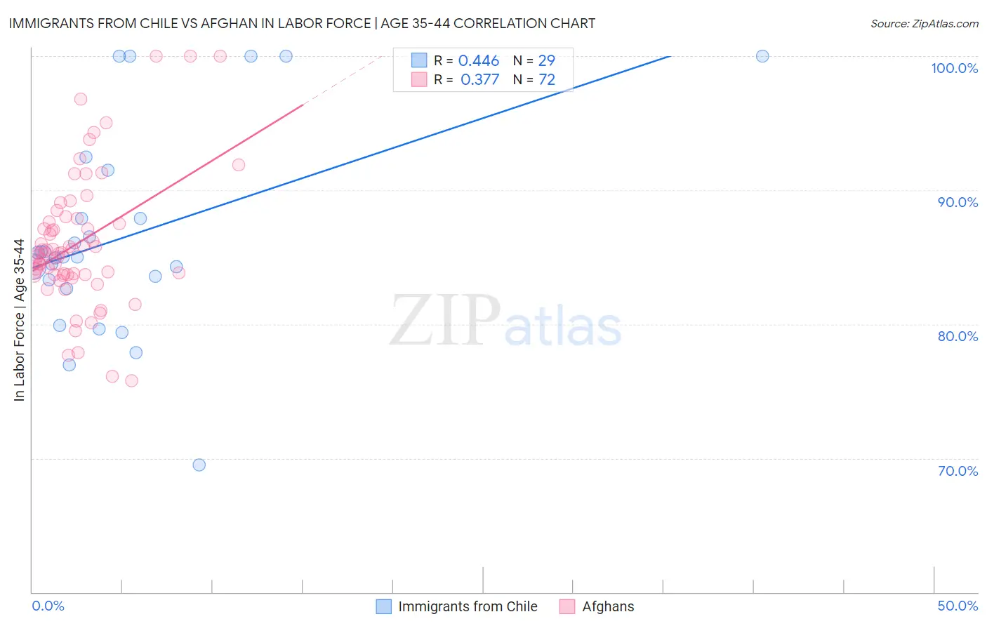 Immigrants from Chile vs Afghan In Labor Force | Age 35-44