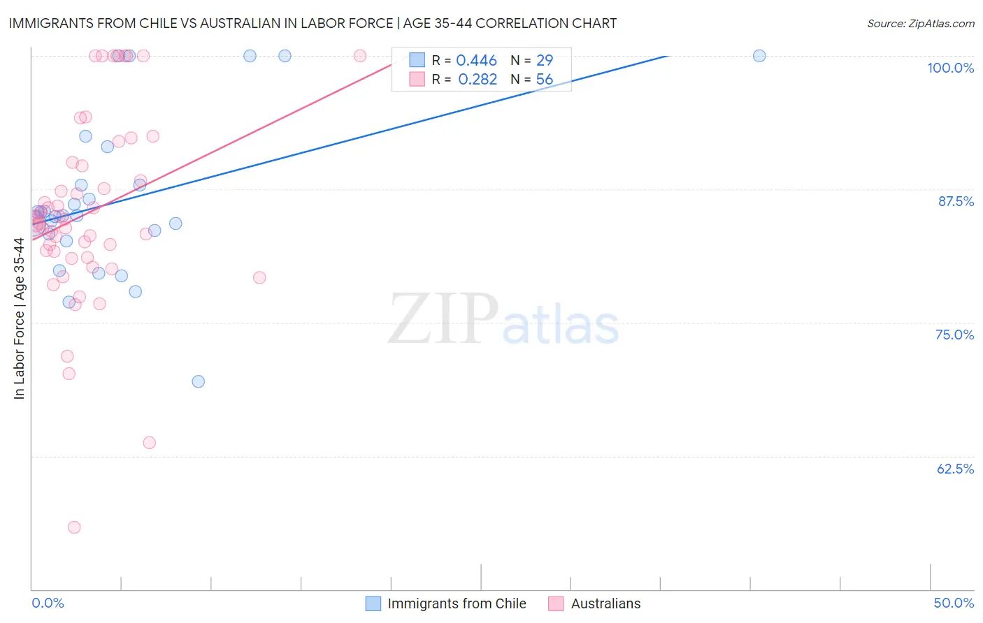 Immigrants from Chile vs Australian In Labor Force | Age 35-44