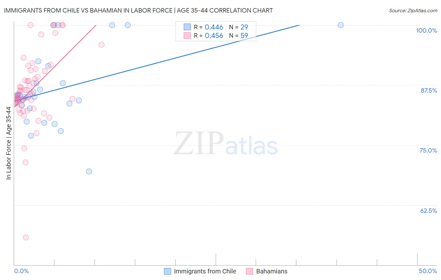 Immigrants from Chile vs Bahamian In Labor Force | Age 35-44