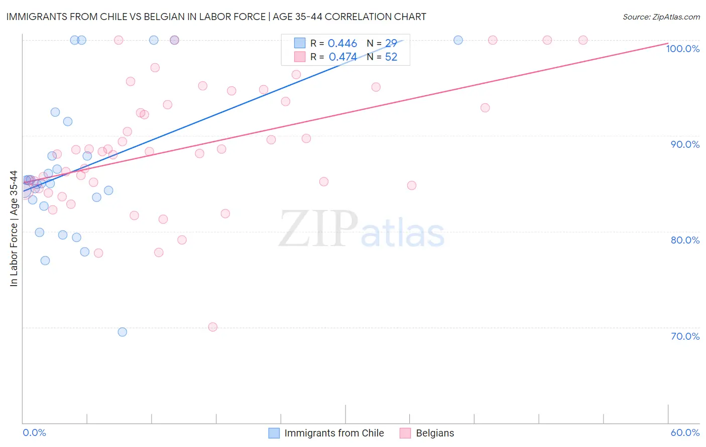 Immigrants from Chile vs Belgian In Labor Force | Age 35-44