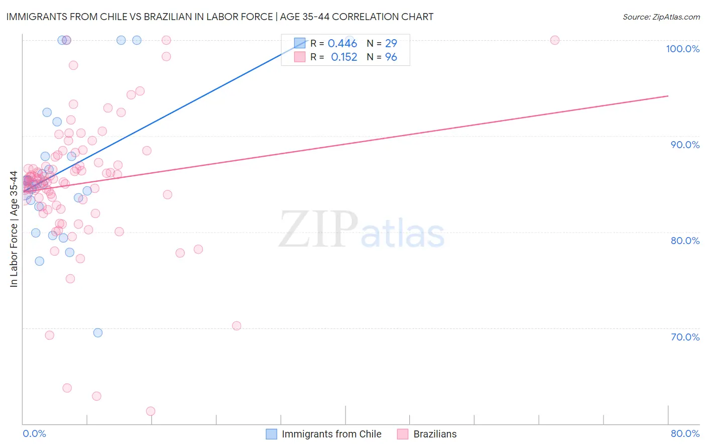 Immigrants from Chile vs Brazilian In Labor Force | Age 35-44