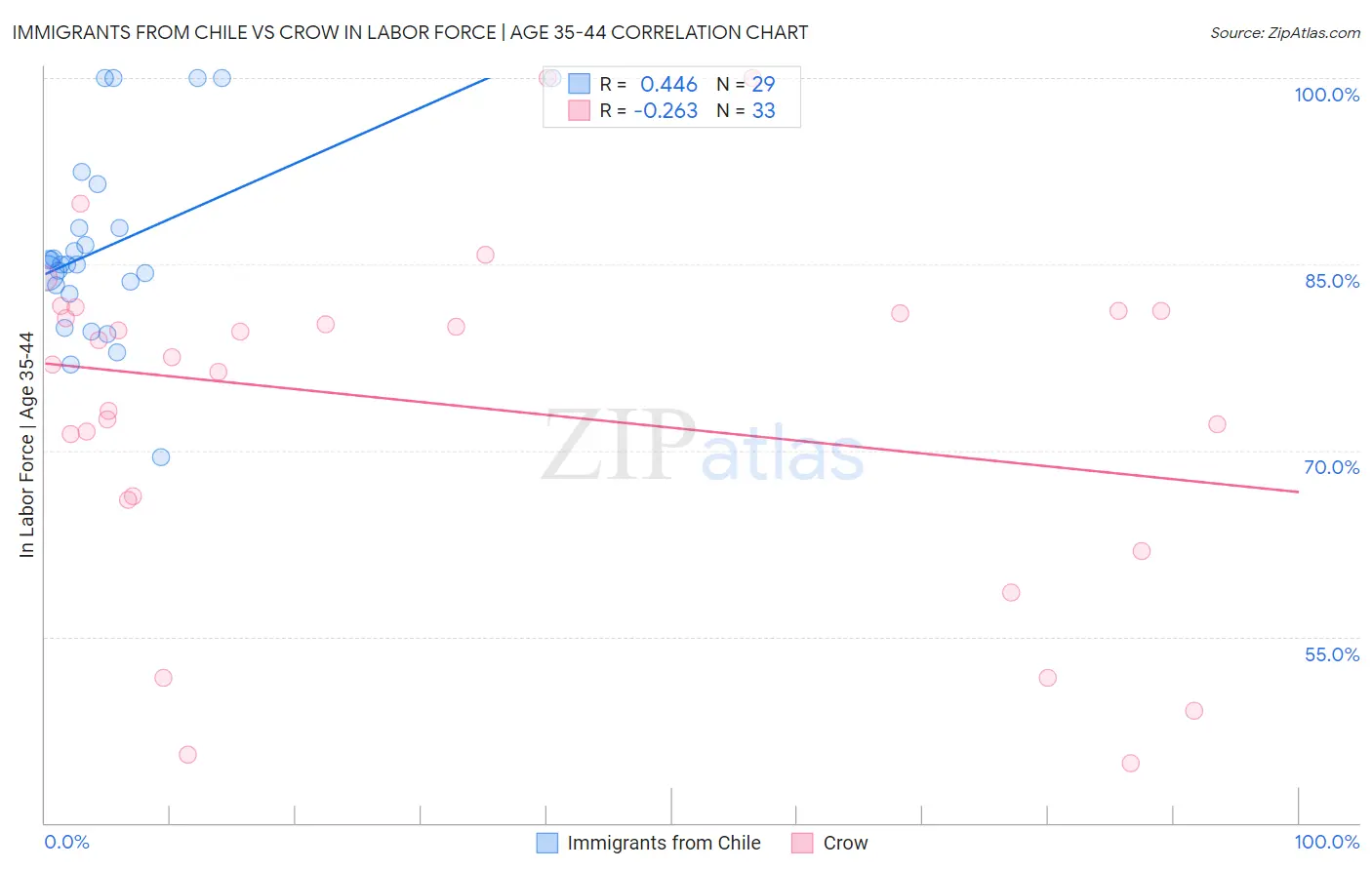 Immigrants from Chile vs Crow In Labor Force | Age 35-44