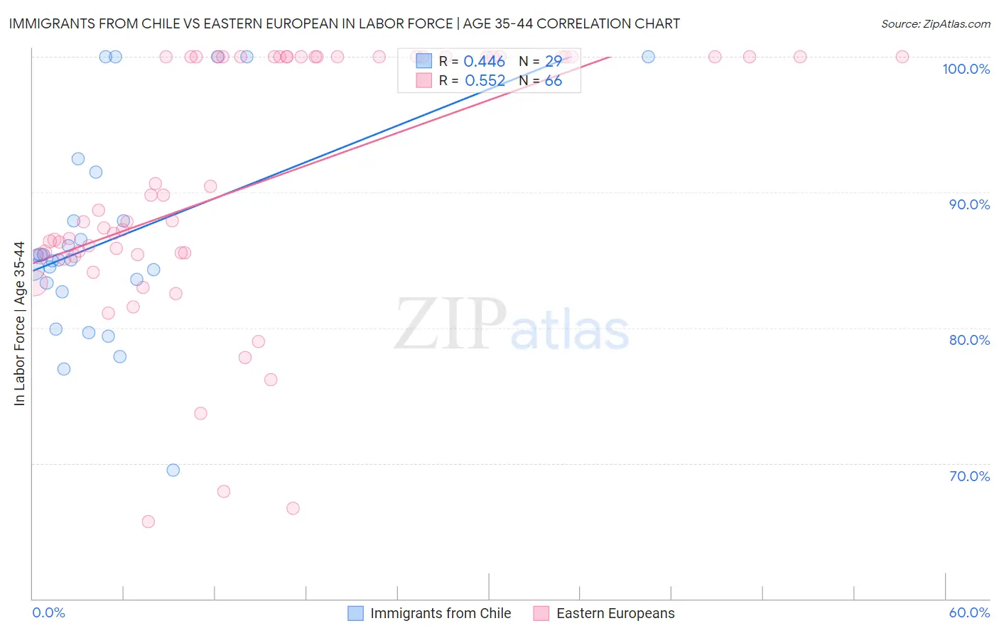 Immigrants from Chile vs Eastern European In Labor Force | Age 35-44