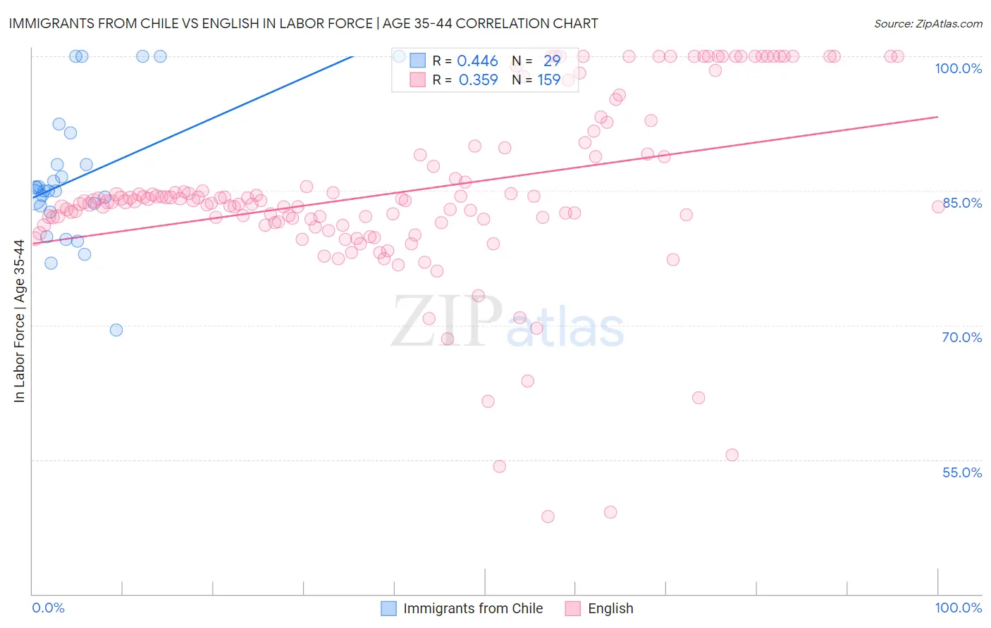 Immigrants from Chile vs English In Labor Force | Age 35-44