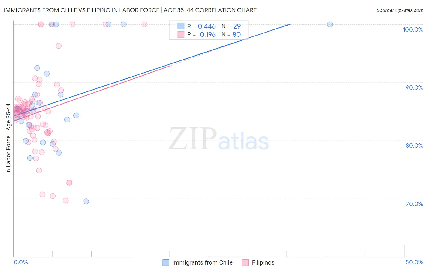 Immigrants from Chile vs Filipino In Labor Force | Age 35-44