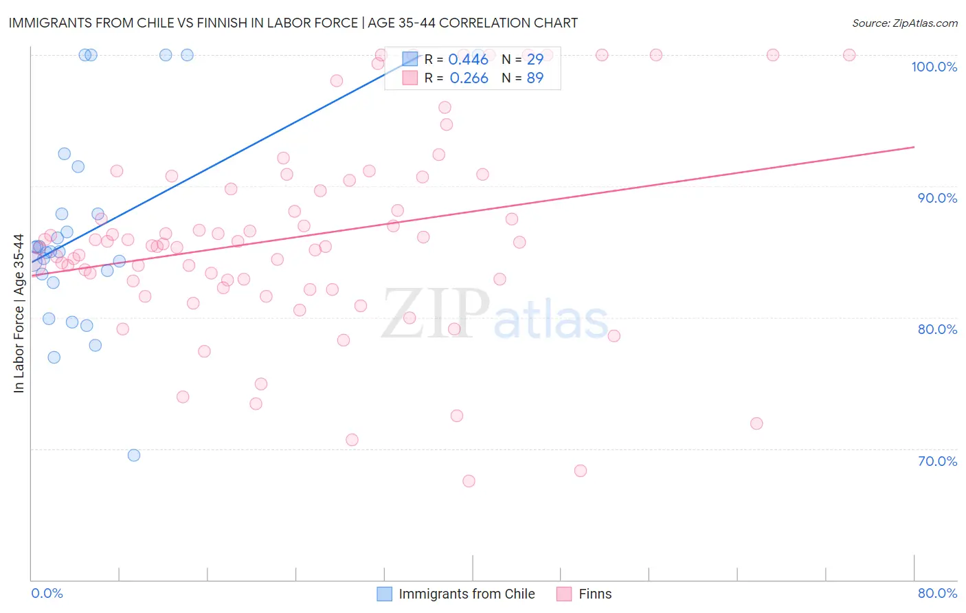 Immigrants from Chile vs Finnish In Labor Force | Age 35-44