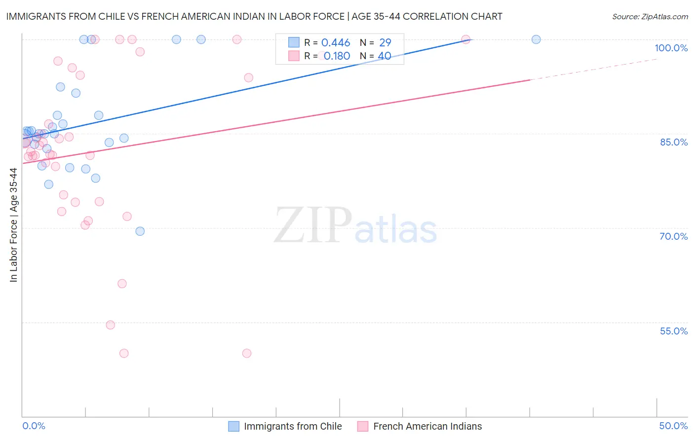 Immigrants from Chile vs French American Indian In Labor Force | Age 35-44