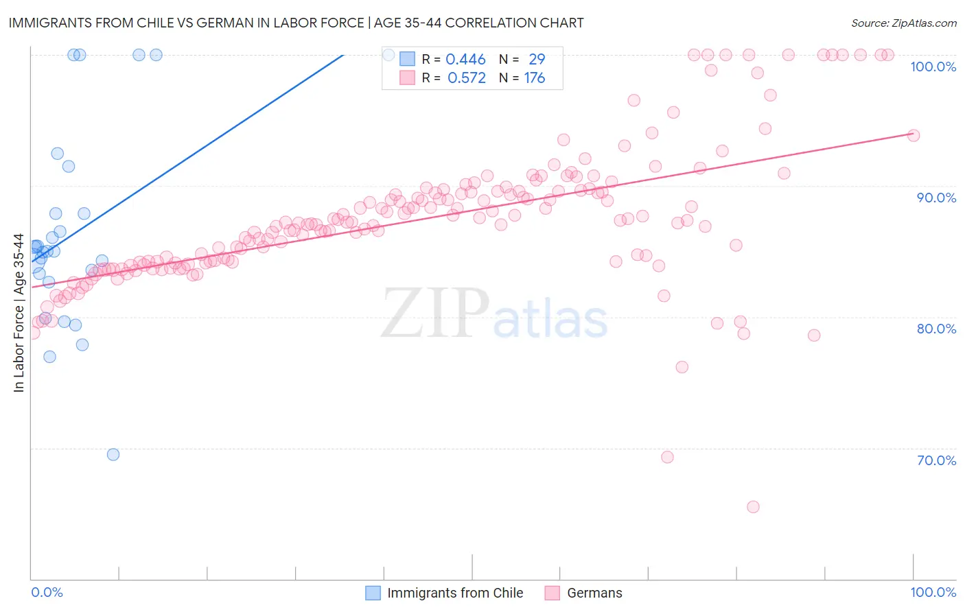 Immigrants from Chile vs German In Labor Force | Age 35-44