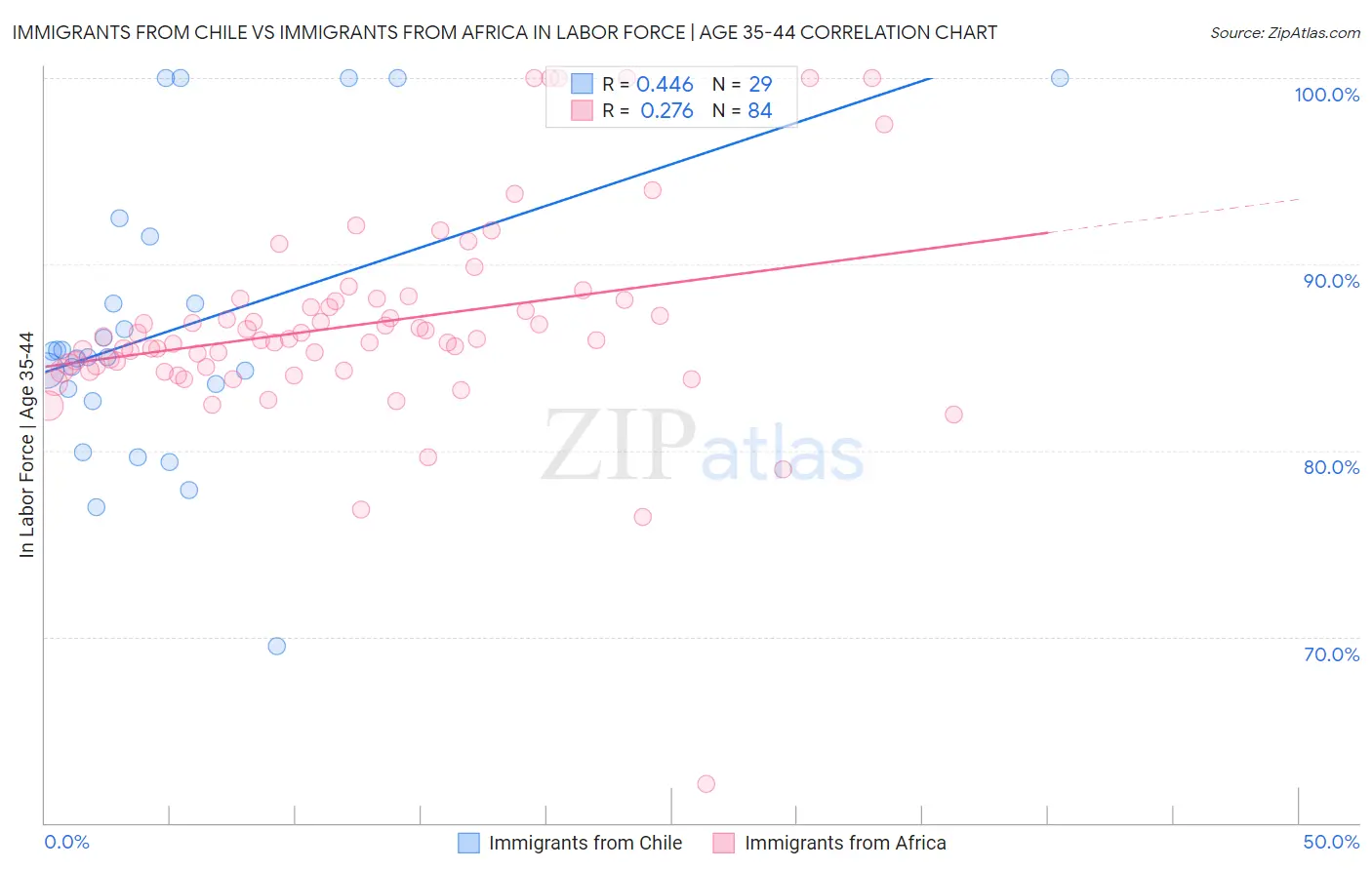 Immigrants from Chile vs Immigrants from Africa In Labor Force | Age 35-44