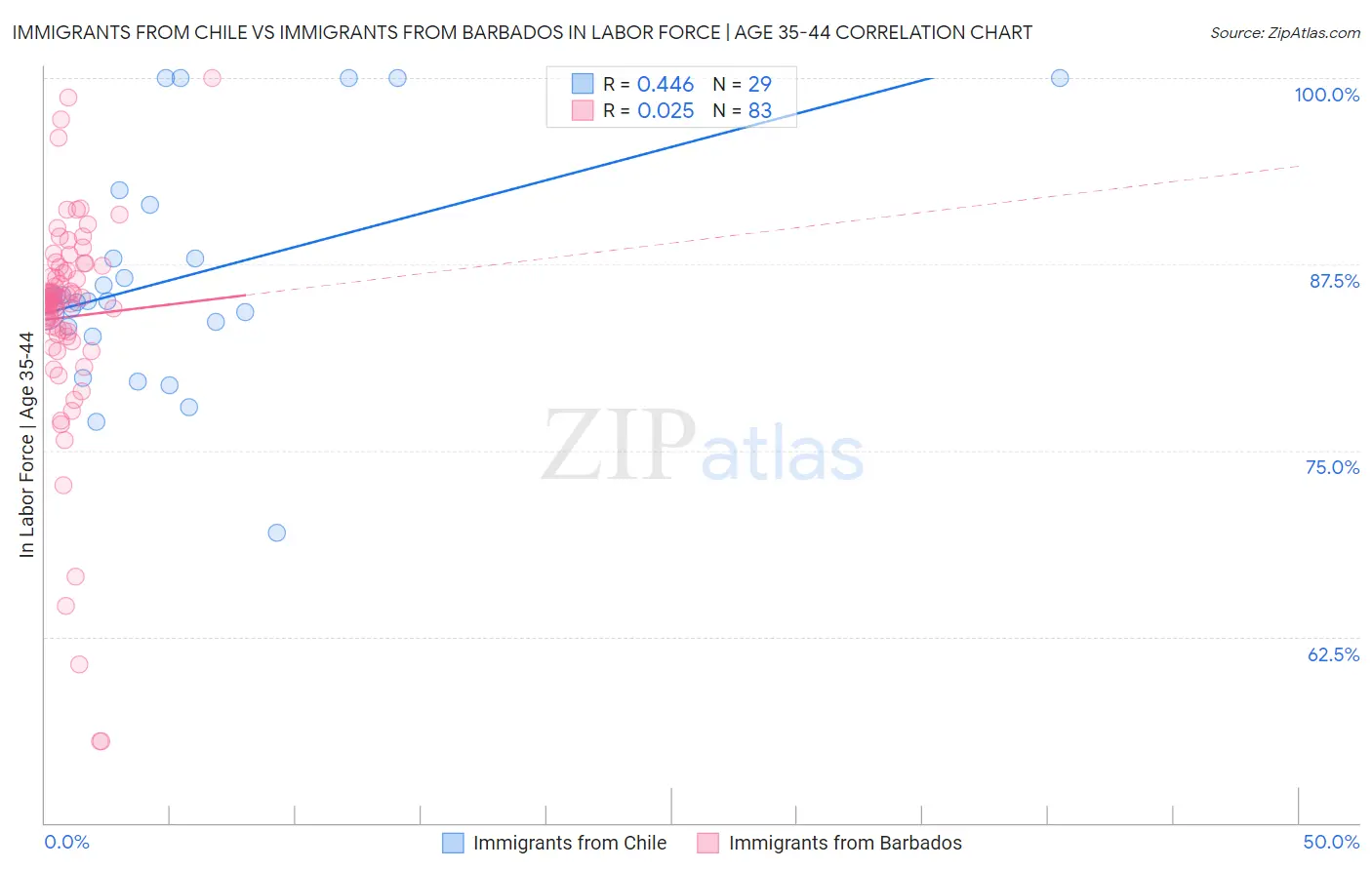 Immigrants from Chile vs Immigrants from Barbados In Labor Force | Age 35-44