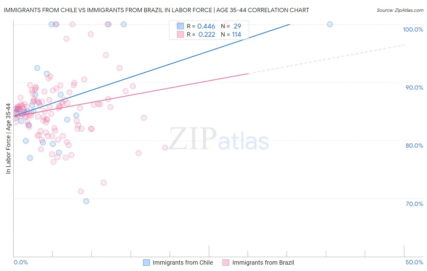 Immigrants from Chile vs Immigrants from Brazil In Labor Force | Age 35-44