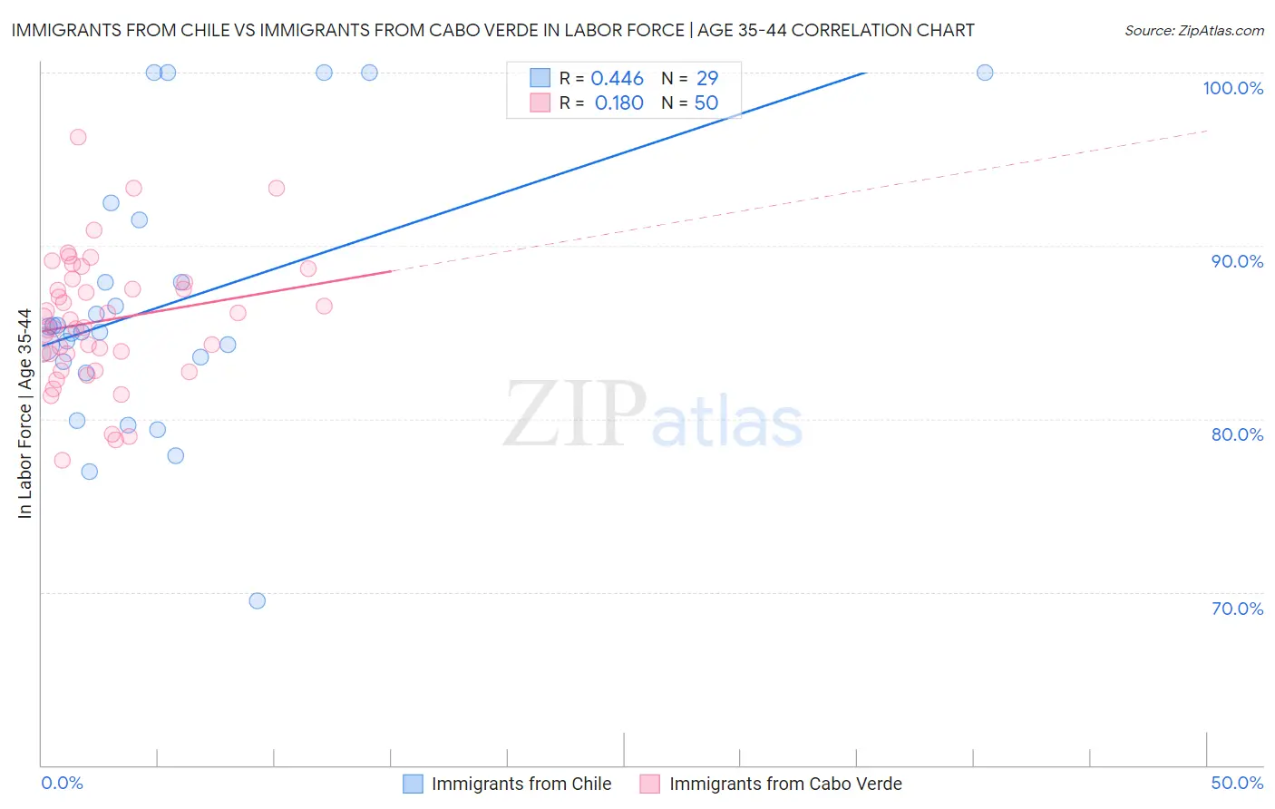 Immigrants from Chile vs Immigrants from Cabo Verde In Labor Force | Age 35-44