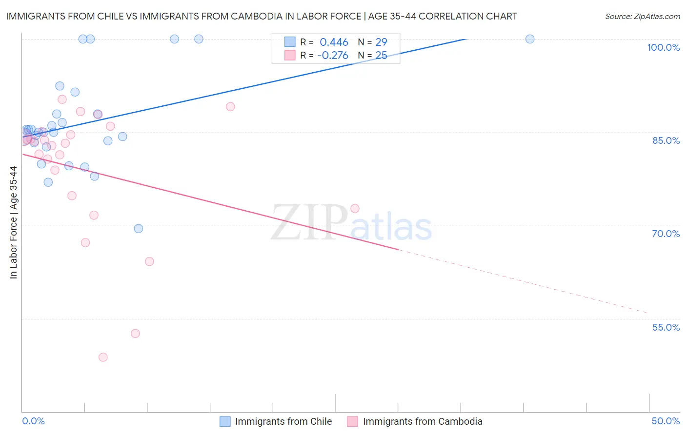 Immigrants from Chile vs Immigrants from Cambodia In Labor Force | Age 35-44