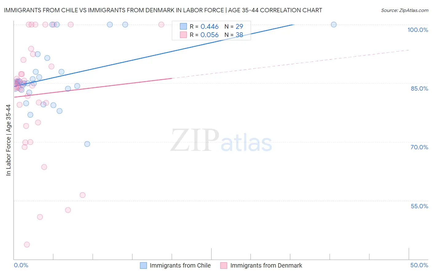 Immigrants from Chile vs Immigrants from Denmark In Labor Force | Age 35-44