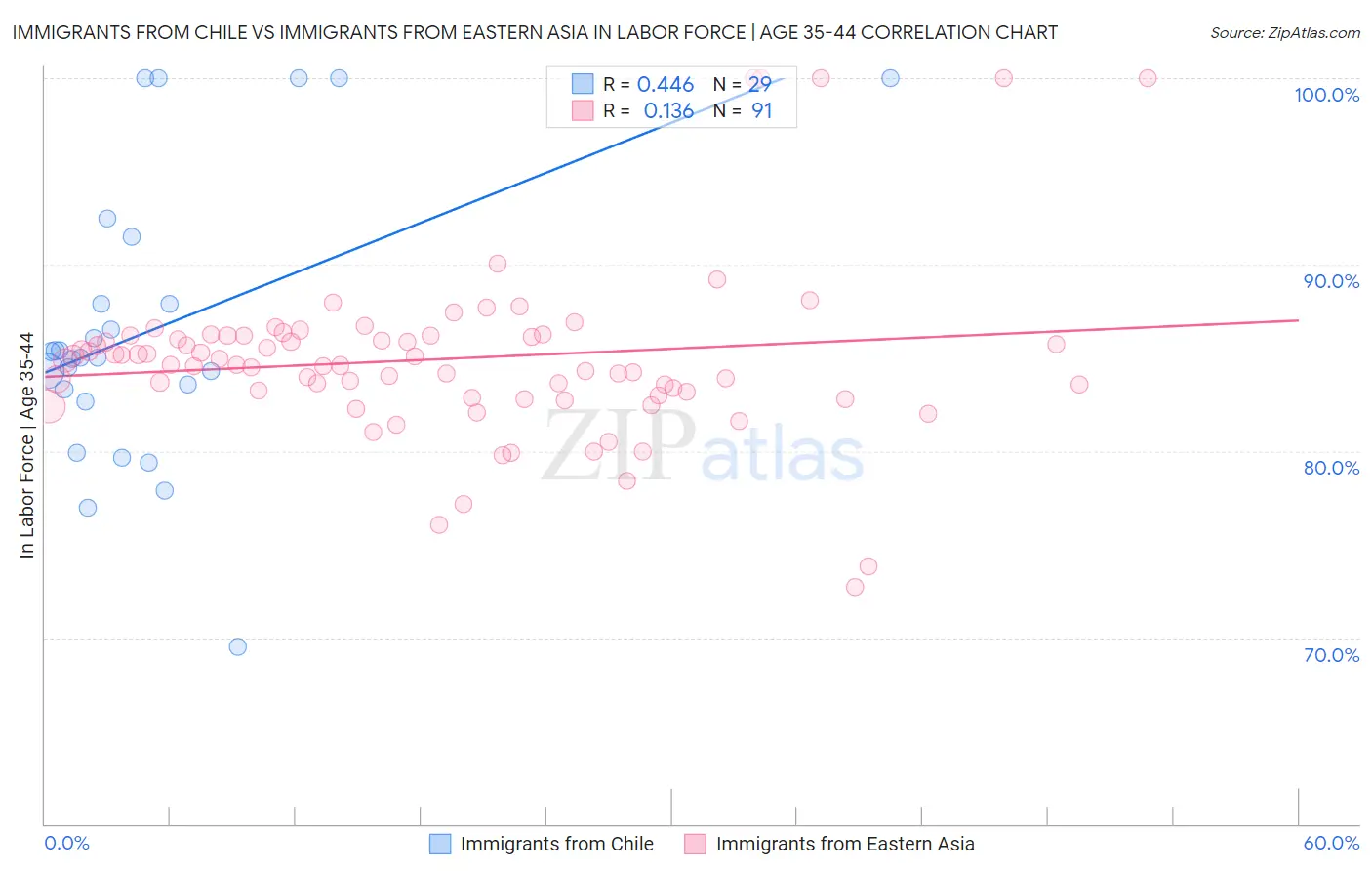 Immigrants from Chile vs Immigrants from Eastern Asia In Labor Force | Age 35-44