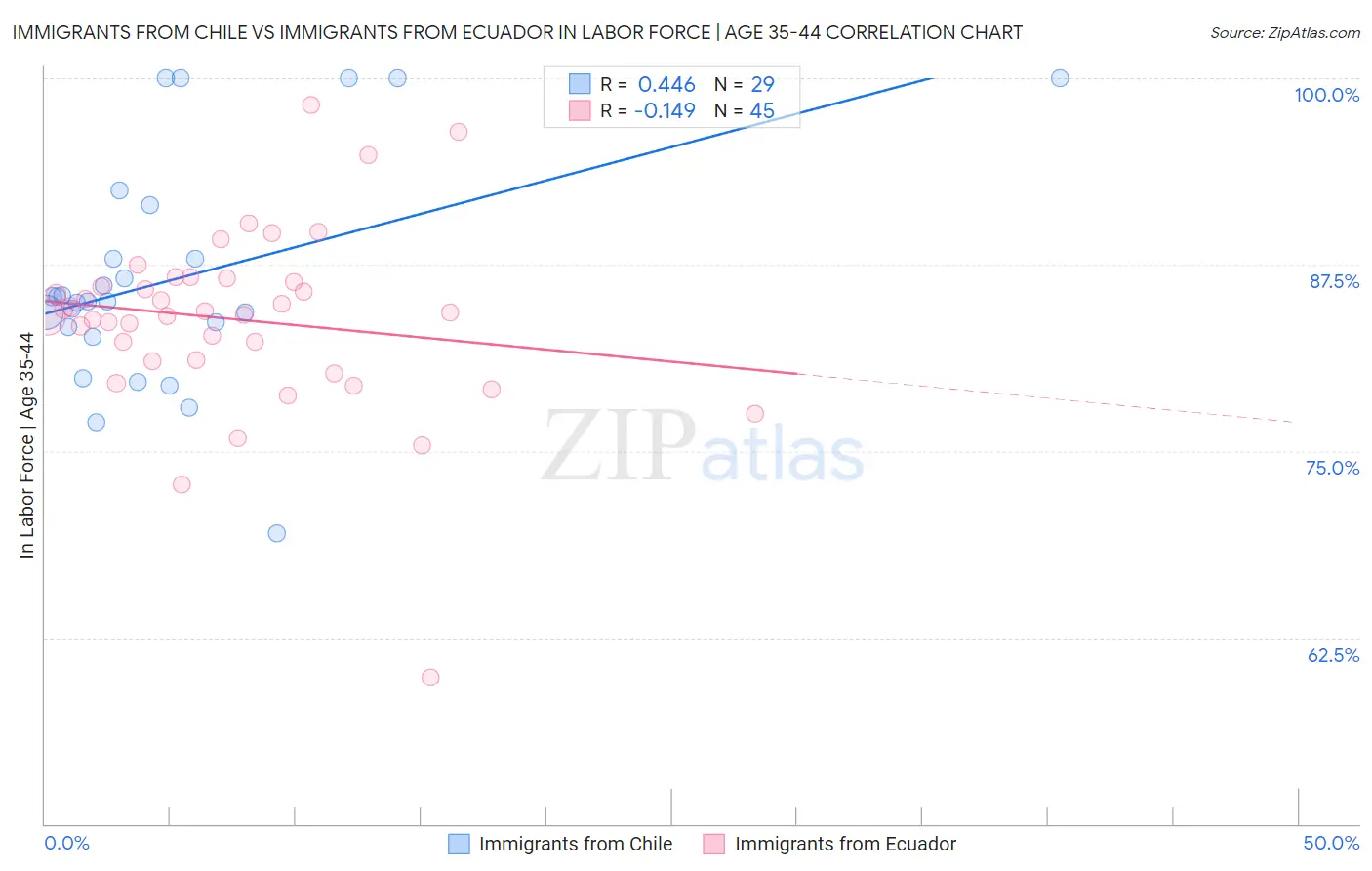 Immigrants from Chile vs Immigrants from Ecuador In Labor Force | Age 35-44