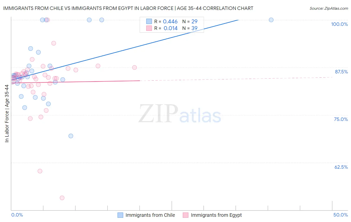 Immigrants from Chile vs Immigrants from Egypt In Labor Force | Age 35-44