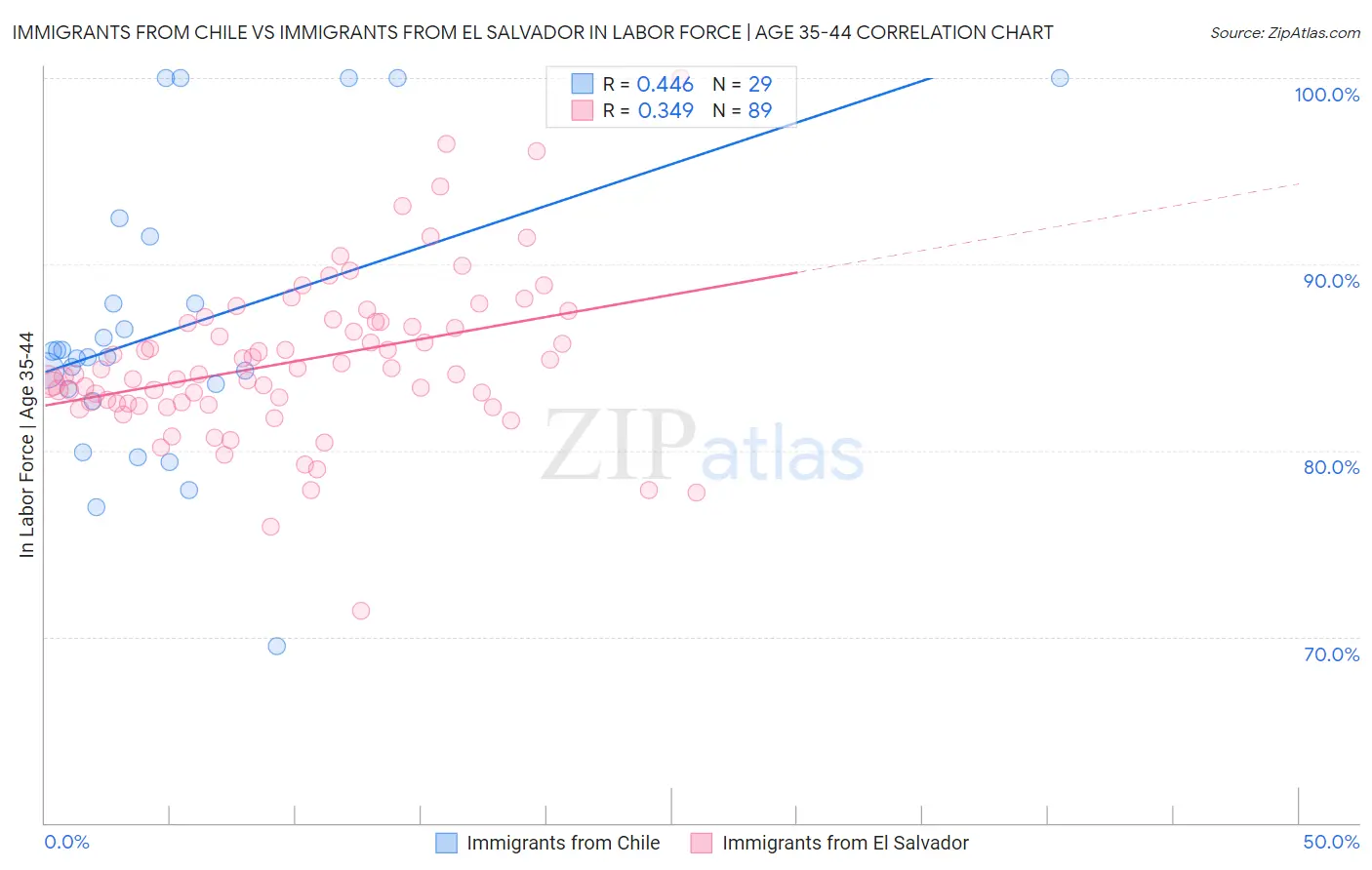 Immigrants from Chile vs Immigrants from El Salvador In Labor Force | Age 35-44