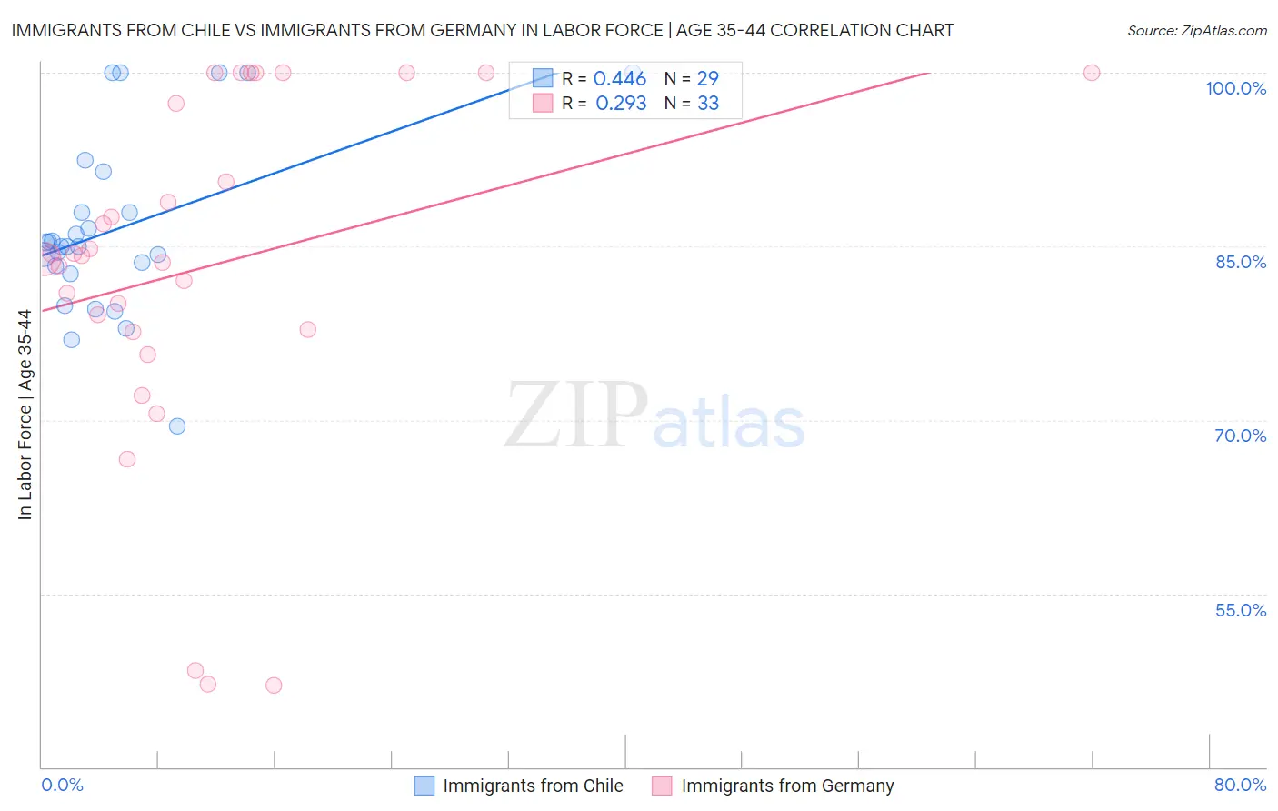 Immigrants from Chile vs Immigrants from Germany In Labor Force | Age 35-44