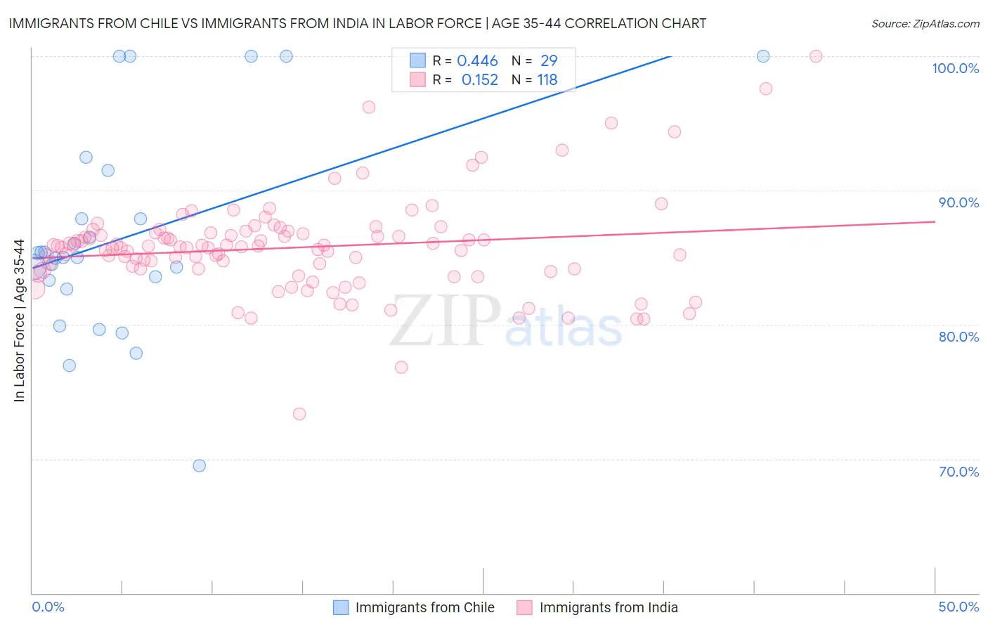 Immigrants from Chile vs Immigrants from India In Labor Force | Age 35-44