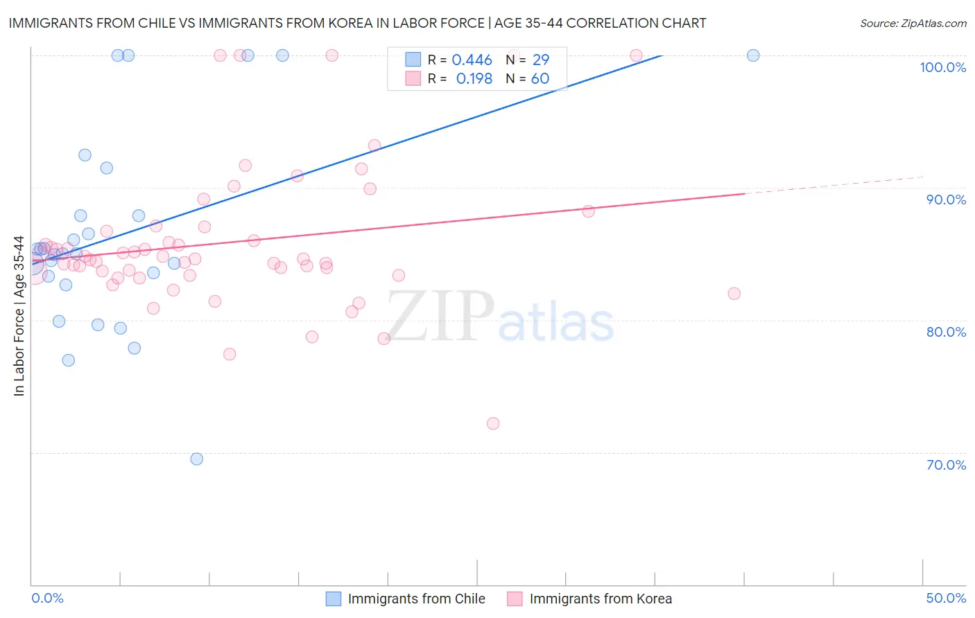 Immigrants from Chile vs Immigrants from Korea In Labor Force | Age 35-44